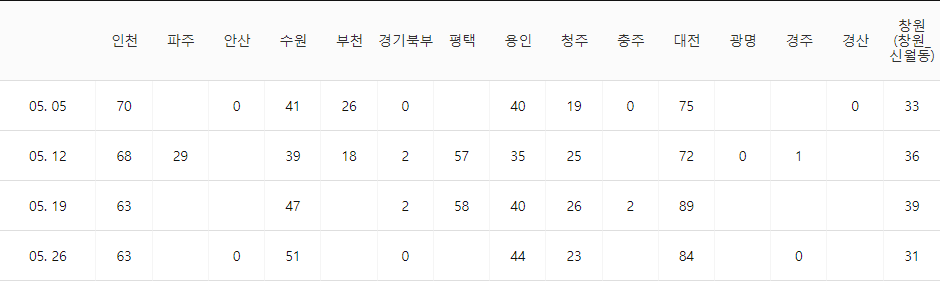 무역영어 전국 시험장 현황