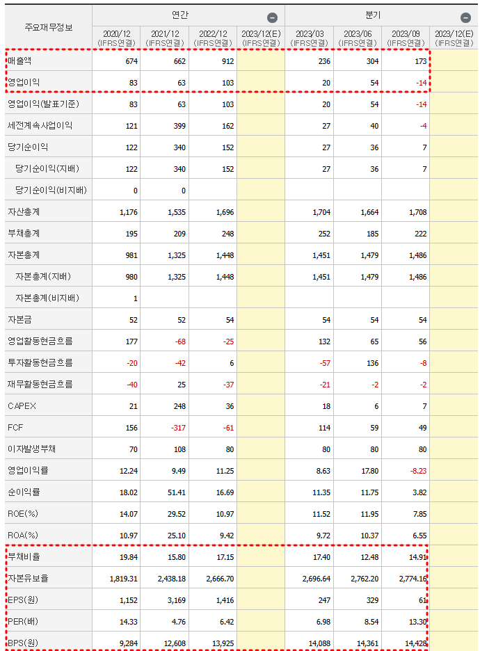 엑시콘 재무제표 현황