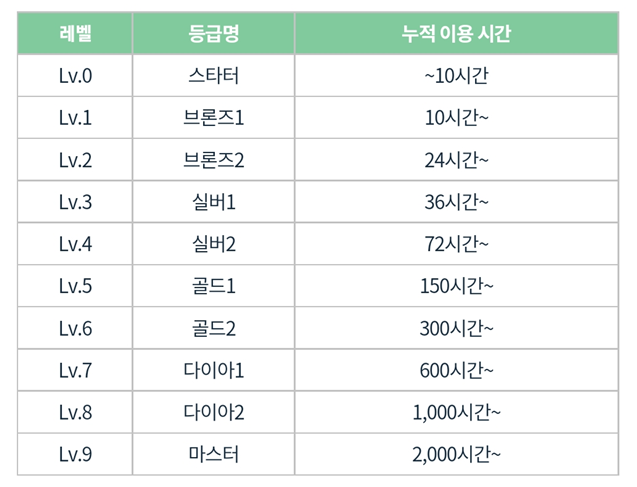그린카 등급별 산정 기준