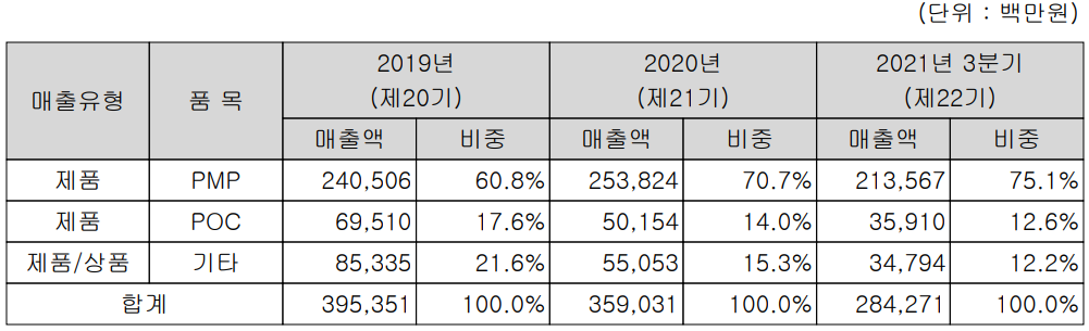 아이티엠반도체 주요 사업 부문 및 제품 현황(2021년 3분기)