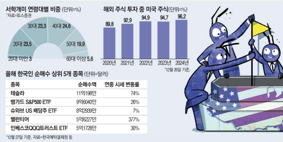 올해 한국인 순매수 상위 5개 종목 (출처 : 매일경제)