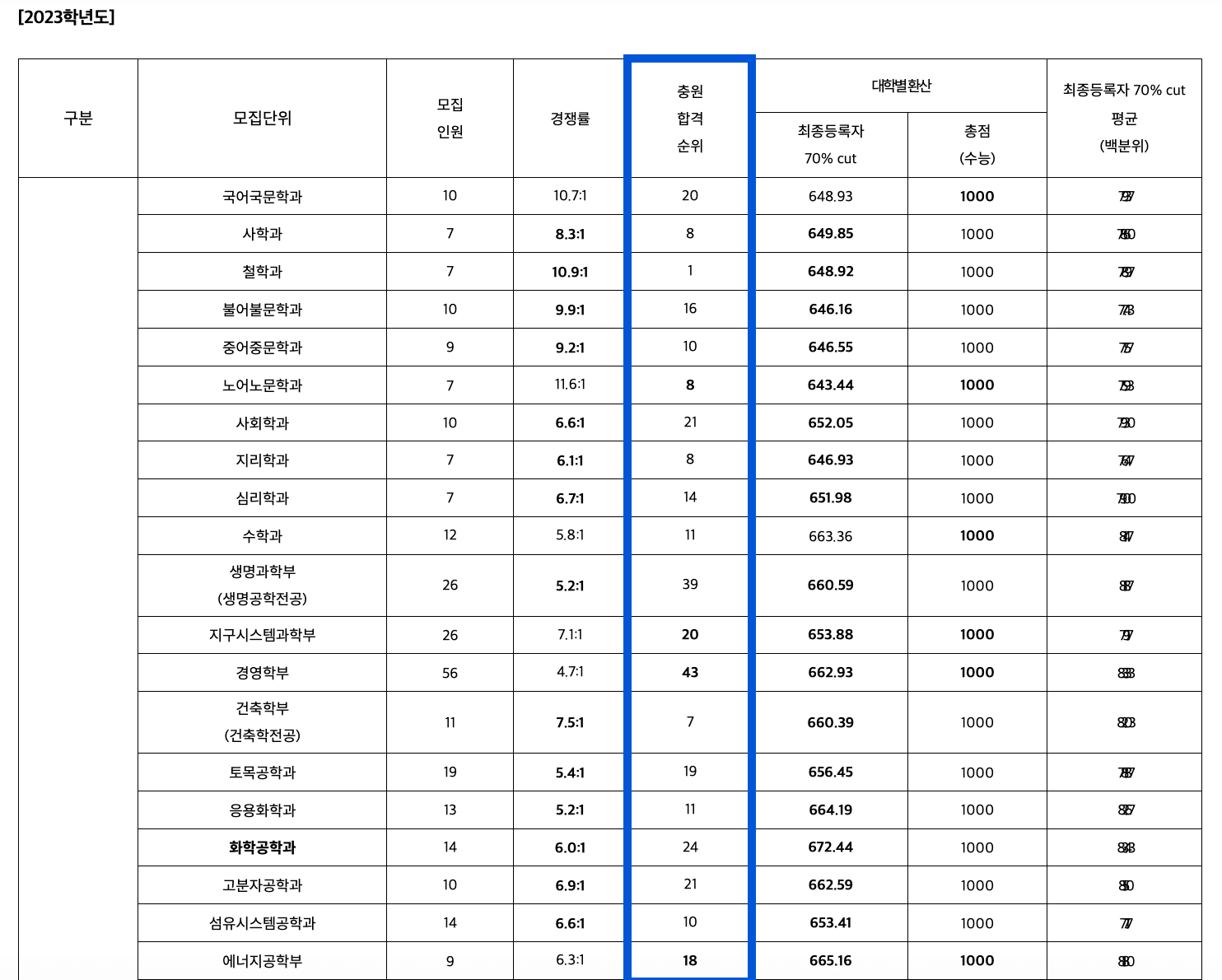 2023 경북대 정시 추가합격 예비번호