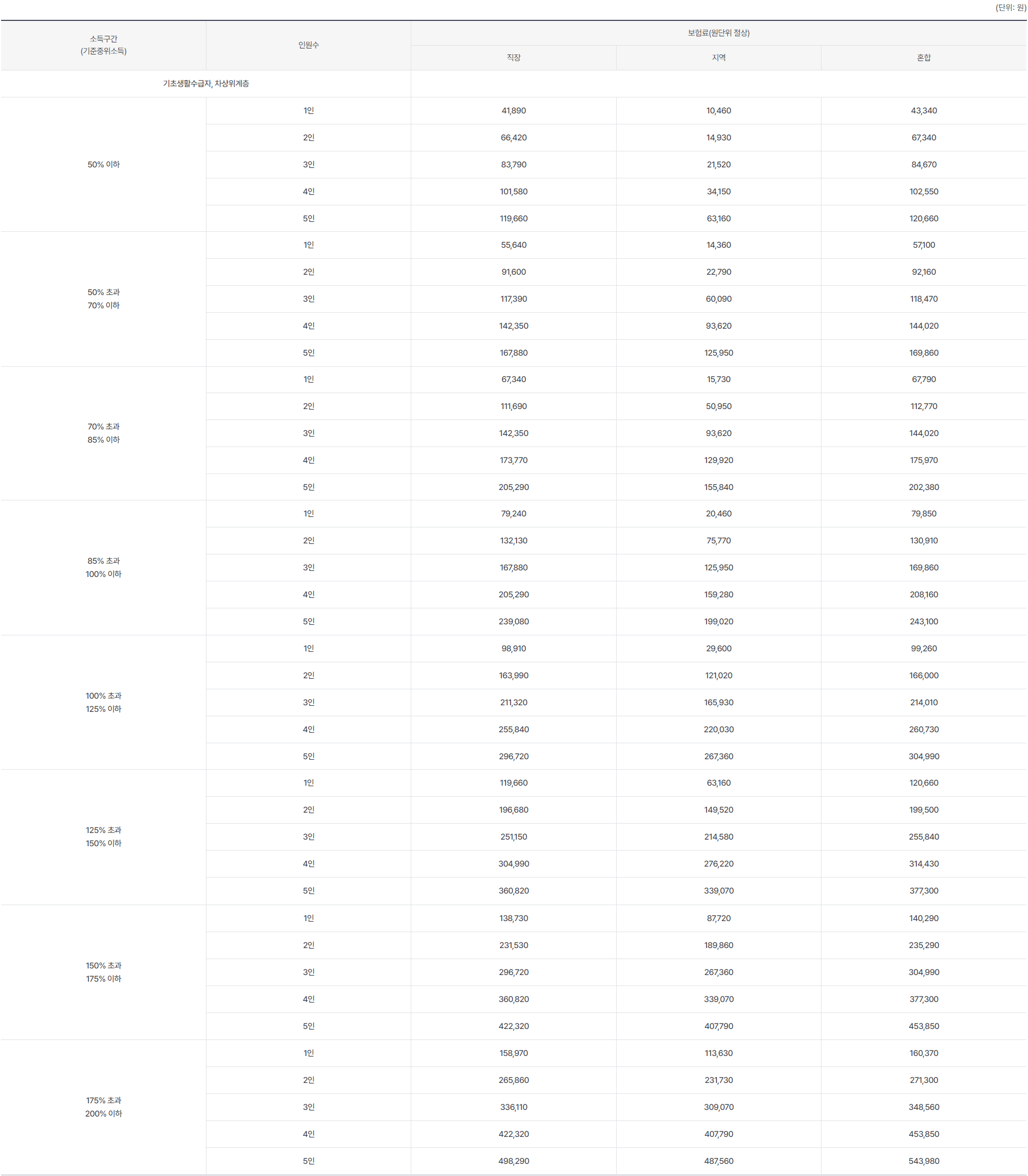 소득구간 별 건강보험료 수준