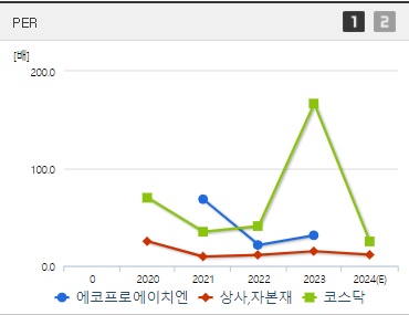 에코프로에이치엔 주가 PER