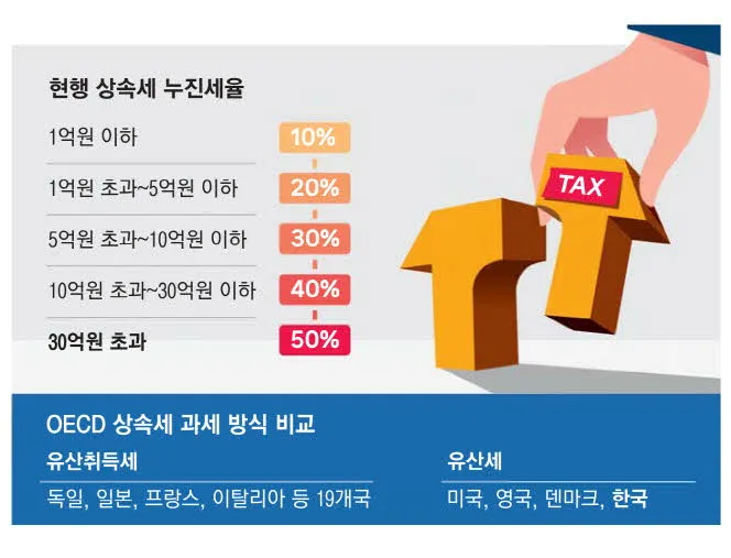 아파트 취득세율
