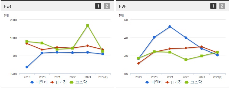 피엔티 주가 PER,PBR 분석