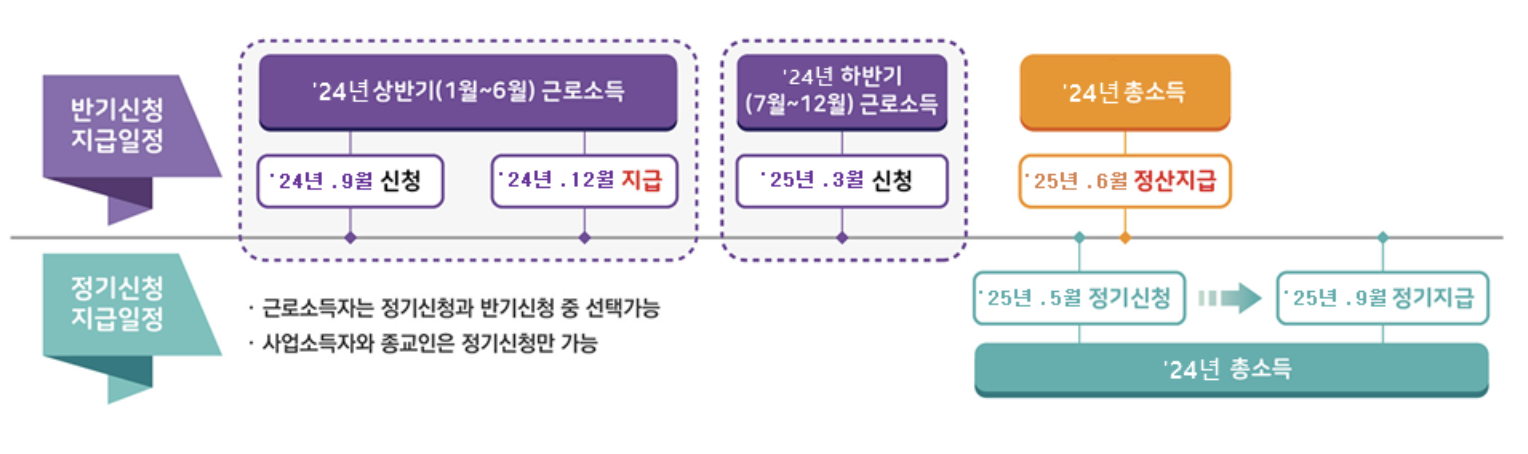 근로장려금-반기신청-지급일정
