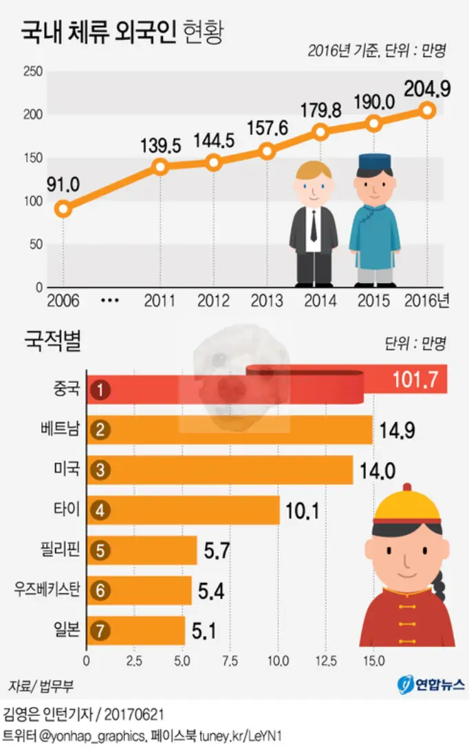 국내 체류 외국인 현황 사진
