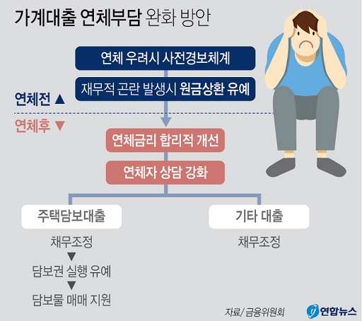 글의 이해를 돕기 위한 가계대출 관련 이미지