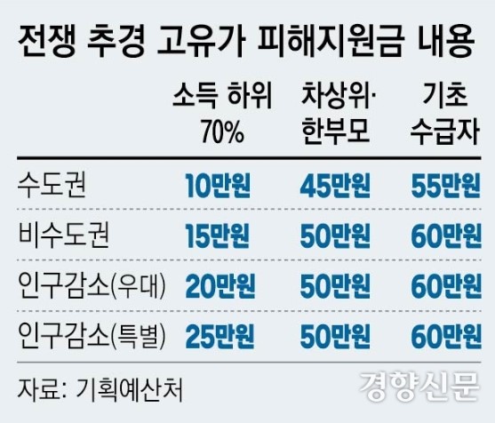 고유가 피해지원금