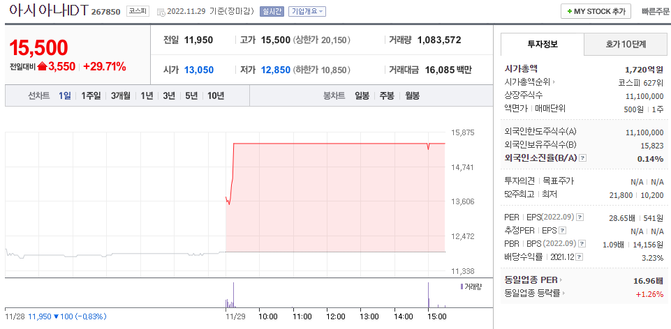 아시아나IDT 선차트