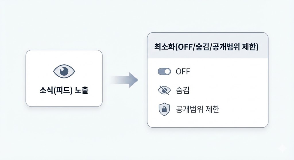 카카오톡 &lsquo;소식&rsquo; 탭 때문에 불편할 때: 최소 노출 설정 7가지