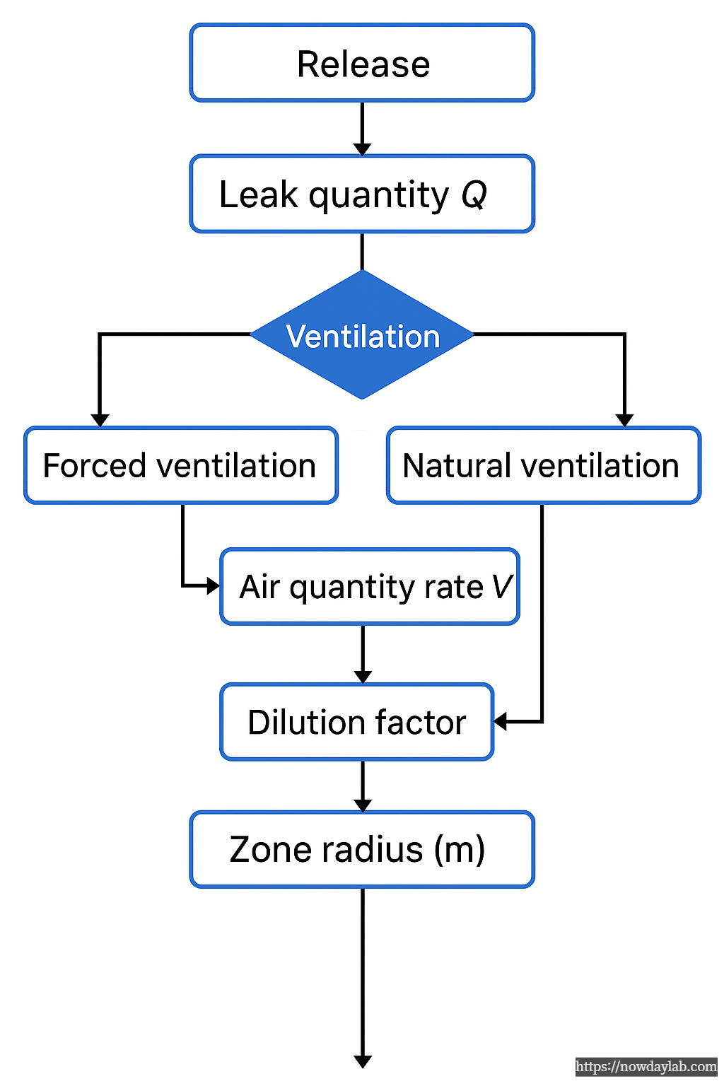 Explosion hazardous area zone radius calculation flowchart showing leak quantity Q, ventilation type, air quantity rate V, dilution factor, and resulting zone radius according to IEC 60079 methodology
