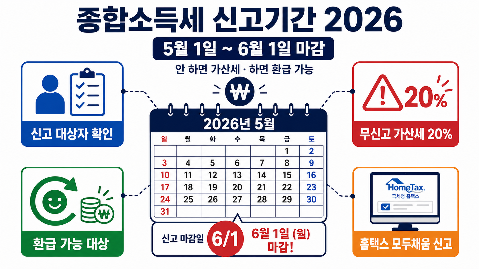 종합소득세 신고기간 2026 5월1일 6월1일 마감 신고대상 가산세 환급 홈택스 모두채움 인포그래픽