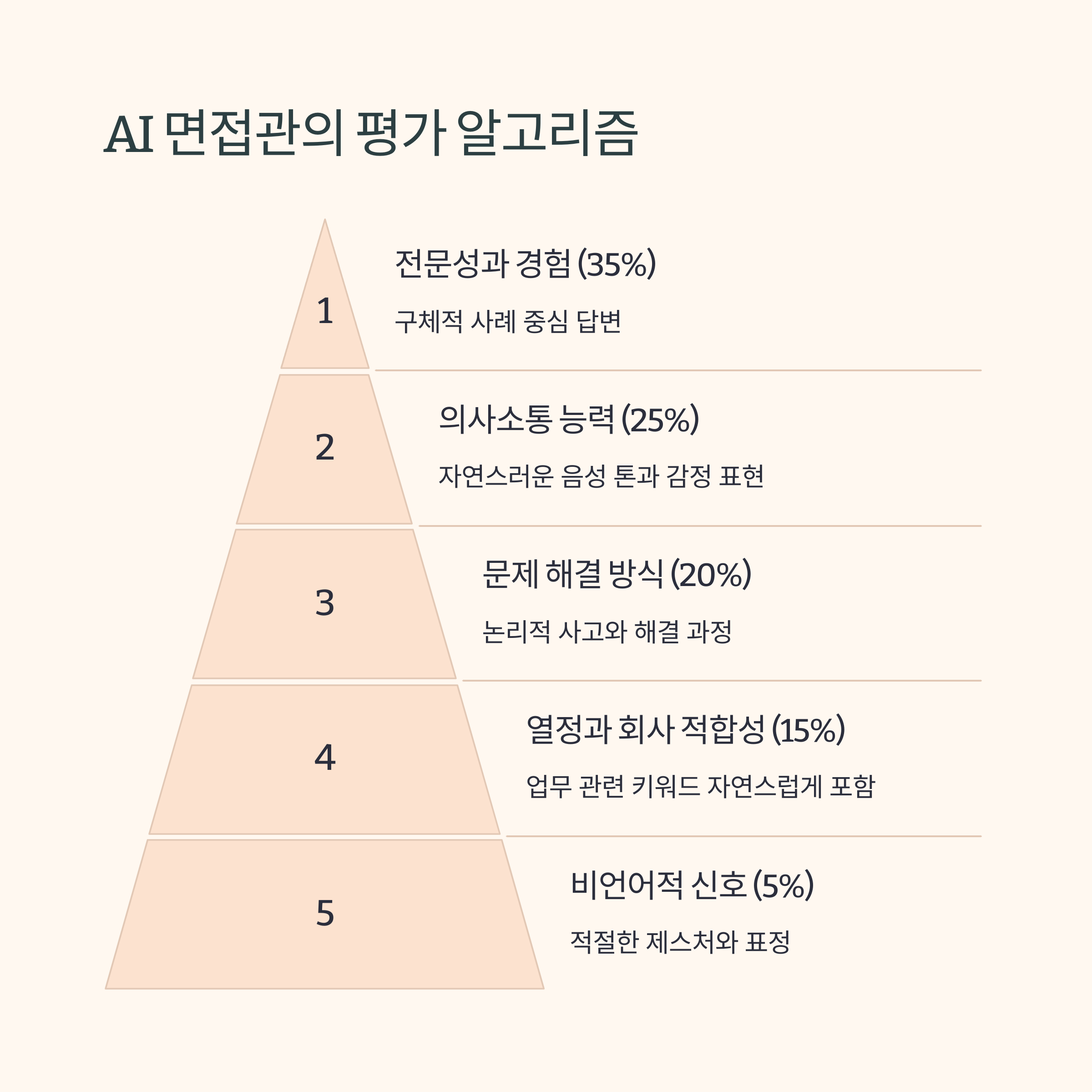 AI 면접 완벽 대비법: 인공지능이 찾는 합격자의 비밀