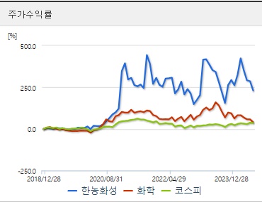 한농화성 주가수익