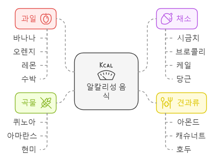 알칼리성 음식