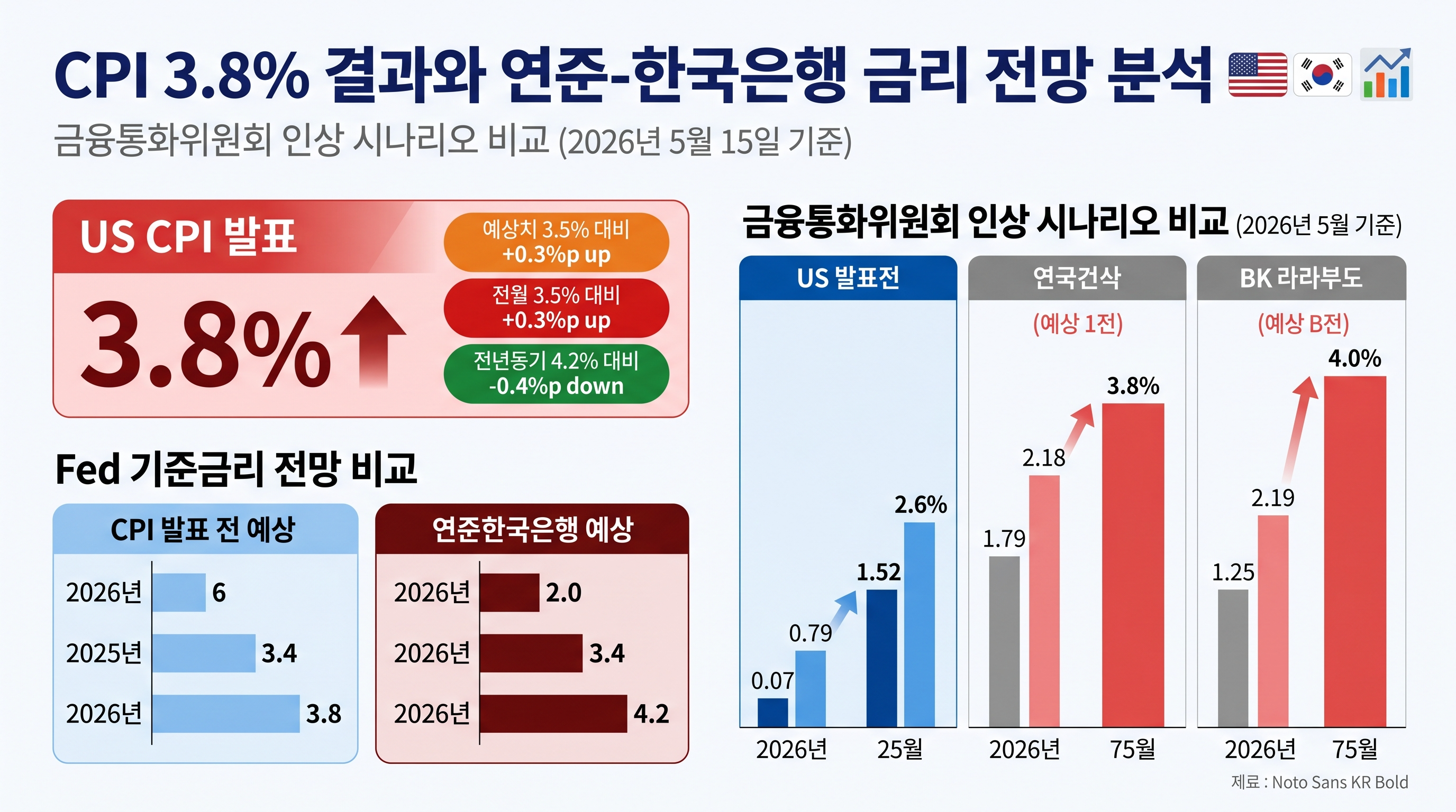 CPI 3.8% 결과와 연준-한국은행 금리 전망 분석