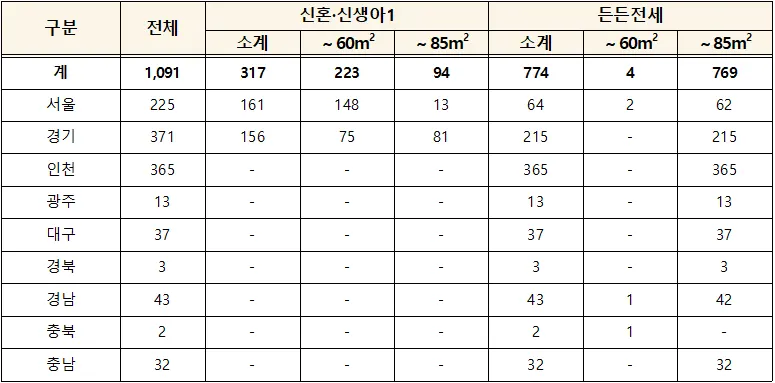 지역별 입주자 모집 물량