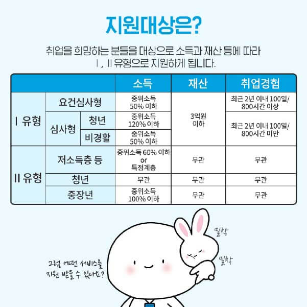 국민취업지원제도 지원대상