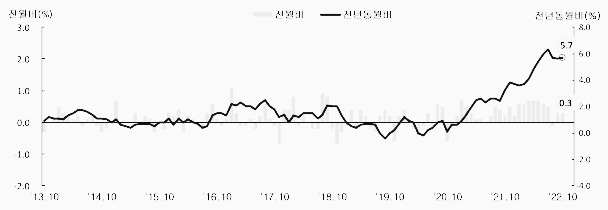 소비자 물가 인상률