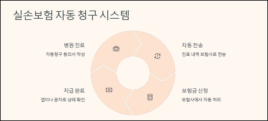 실손보험 자동 청구 시스템