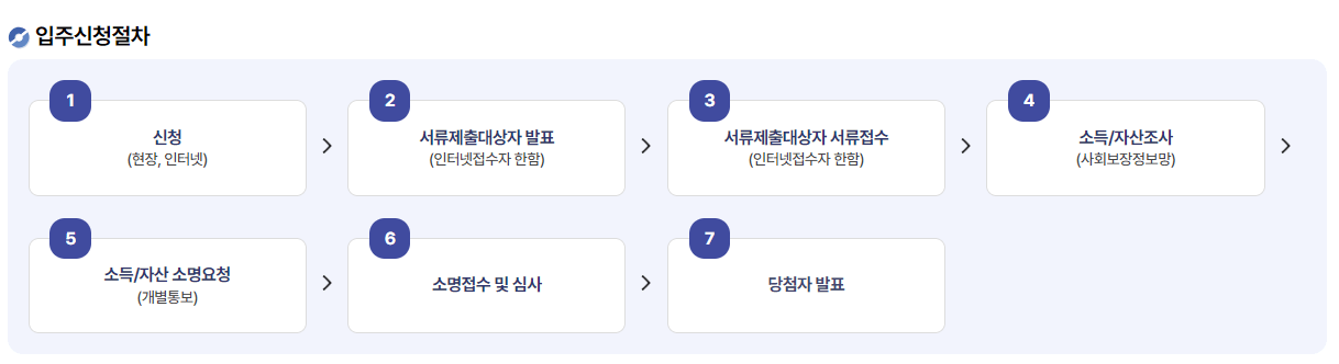 국민임대주택 입주자격 신청방법 거주기간
