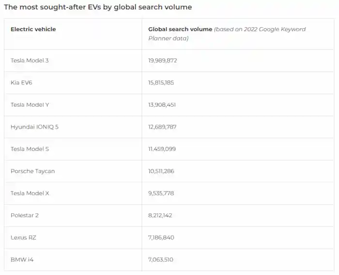 2022년 구글에서 EV 차량 검색량 (출처: Gridserve.com)