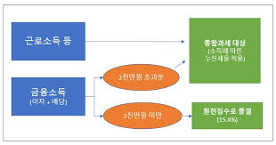 금융소득 종합과세 대상