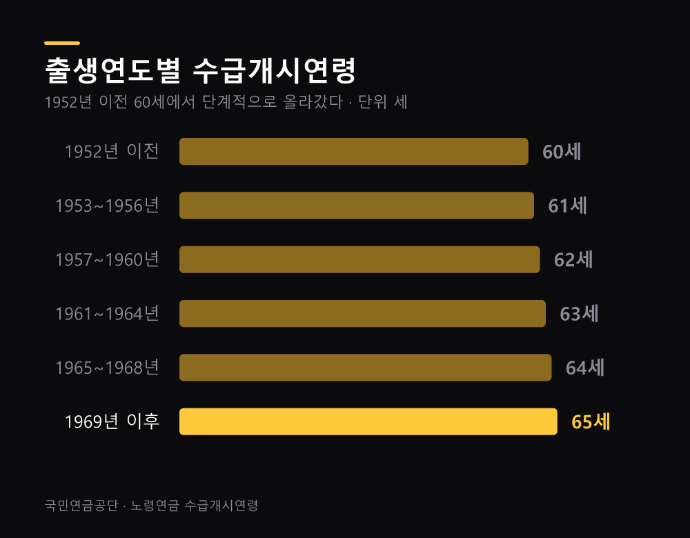 출생연도별 수급개시연령