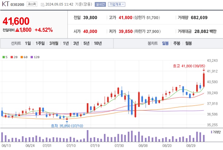 KT 주가