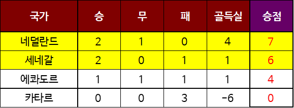 2022 카타르 월드컵 조별 리그 결과