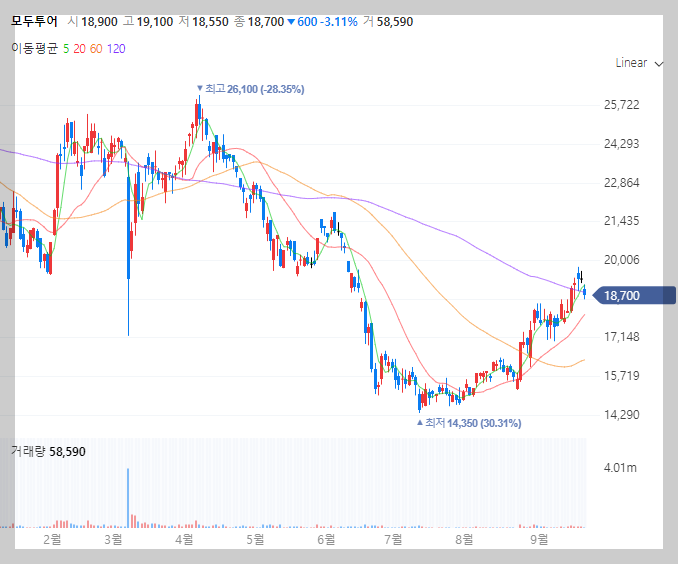 모두투어 주가 차트