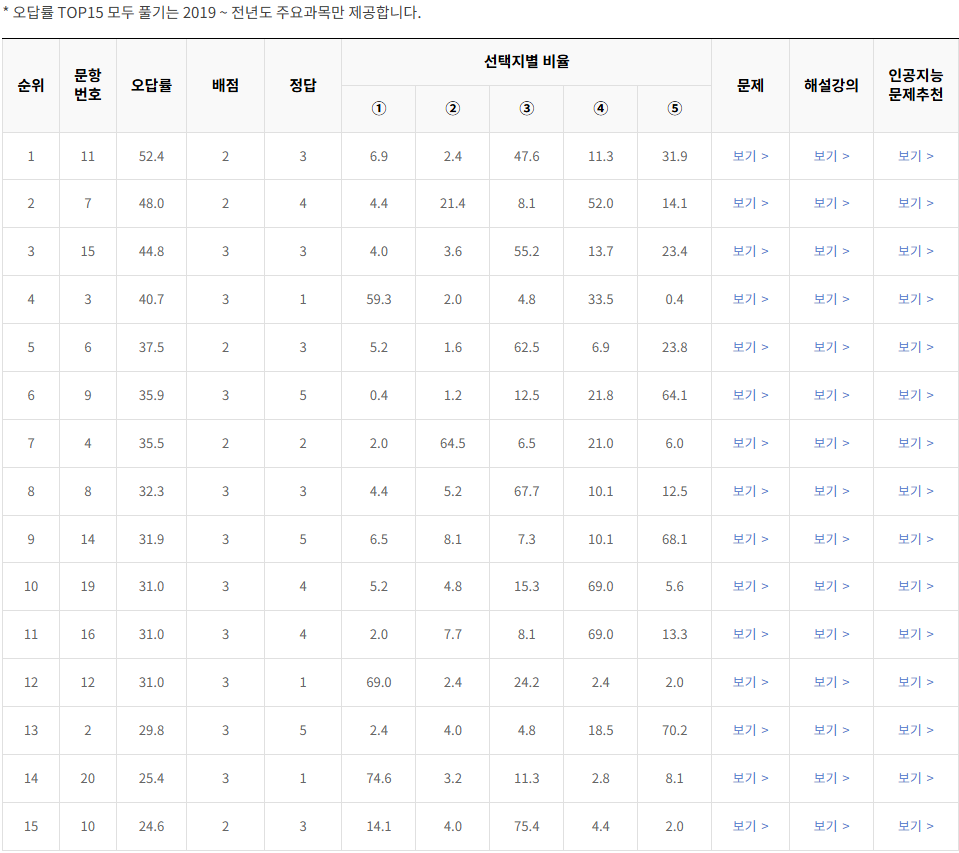 2020-3월-고2-모의고사-생명과학 1-오답률-높은-문항1