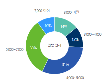 현대트랜시스-연봉-합격자 스펙-신입초봉-외국어능력
