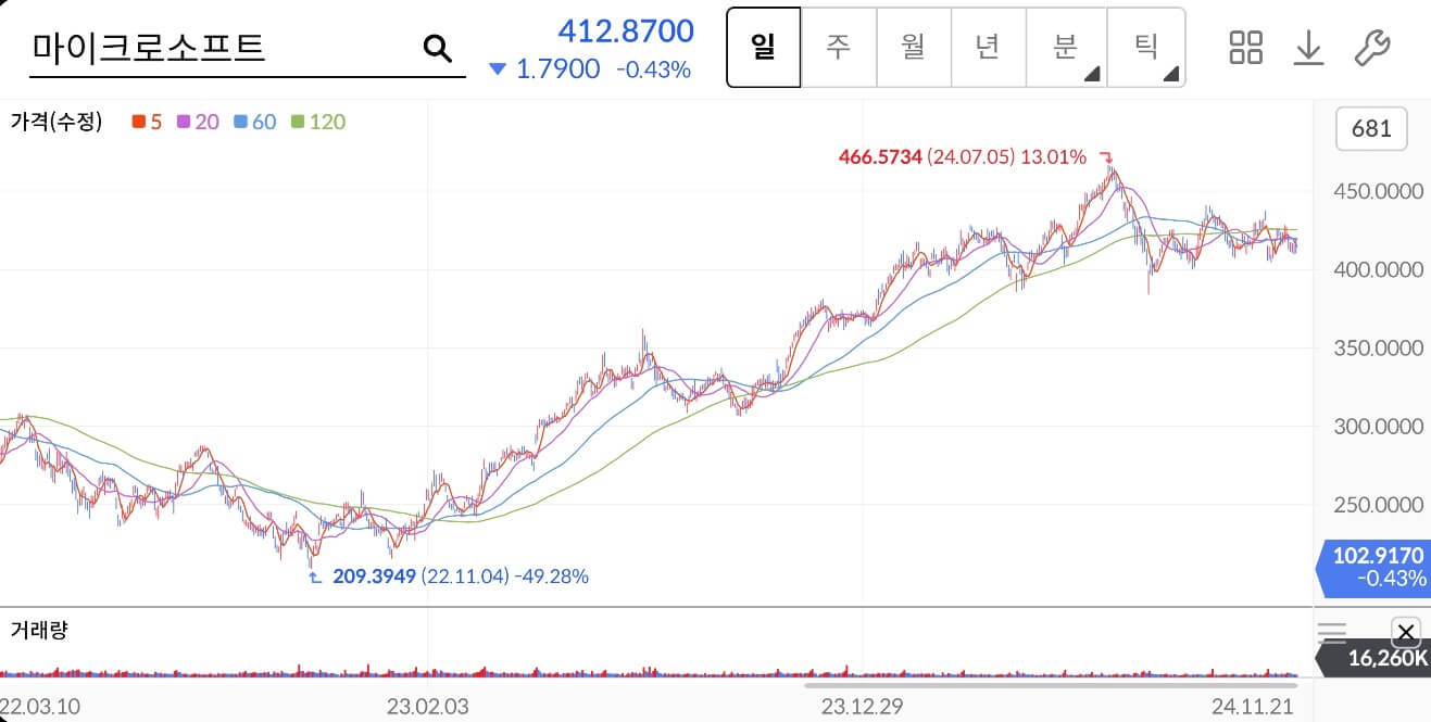 마이크로소프트 주가