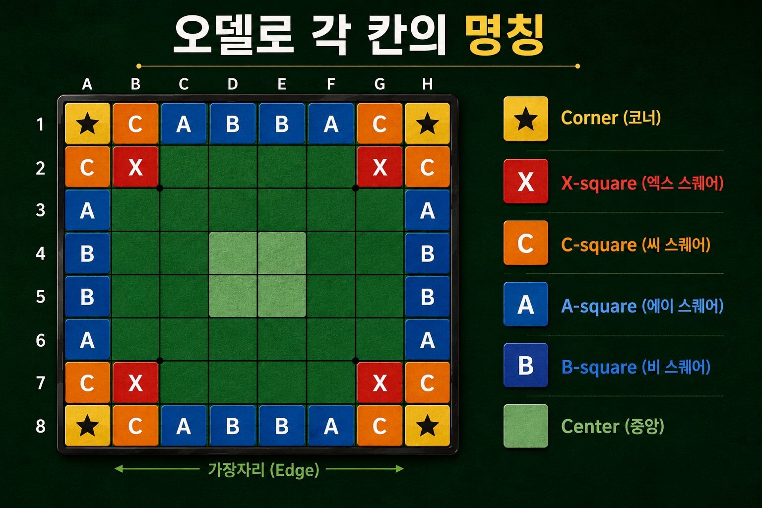 오델로 규칙, 5분이면 충분합니다|쉽게 배우지만 오래할수록 재미있는 이유(2편)
