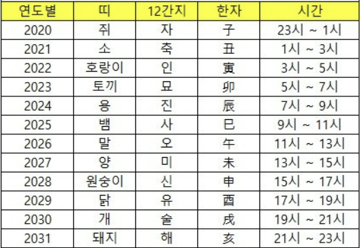 띠계산 기준 및 음력띠 계산 확인