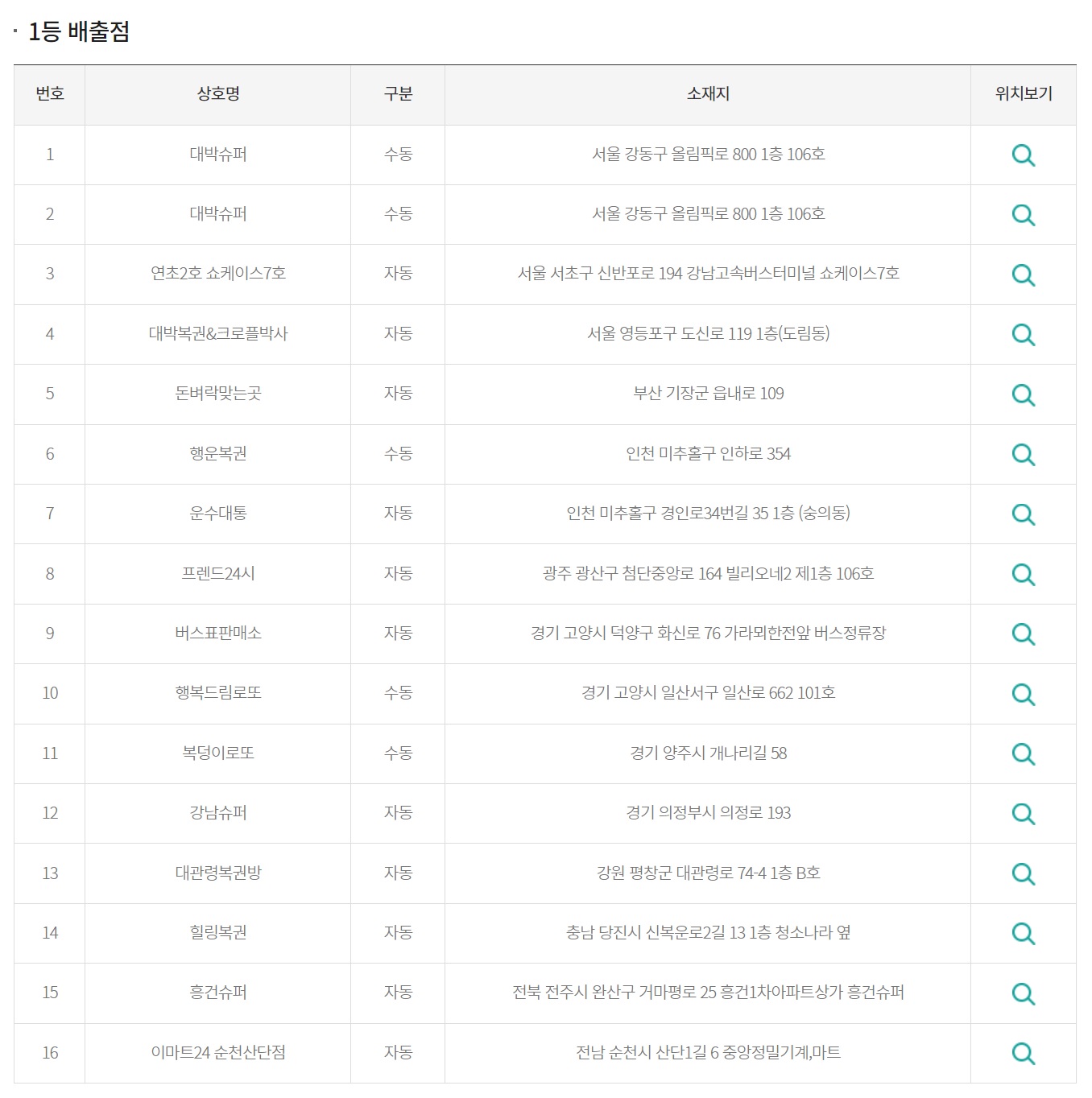 로또 1등 당첨 판매점
