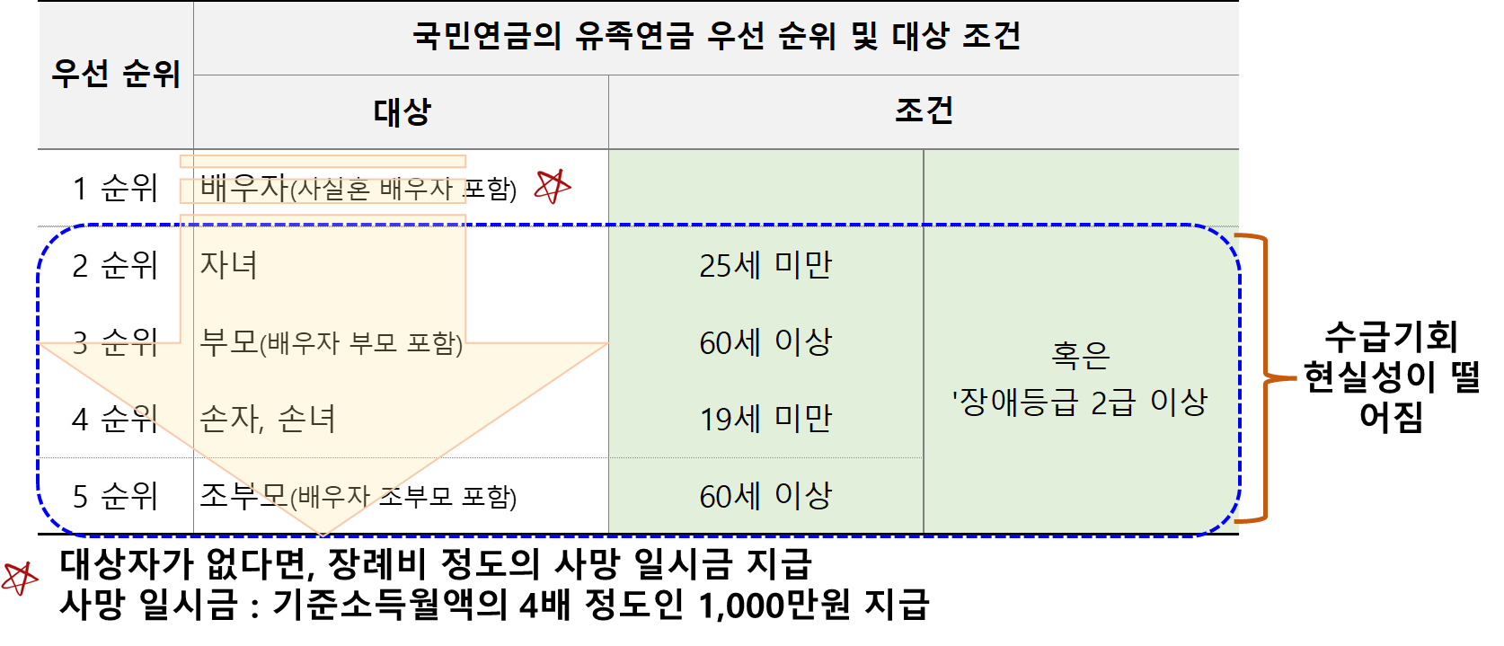 유족연금 수급자 우선순위 및 조건