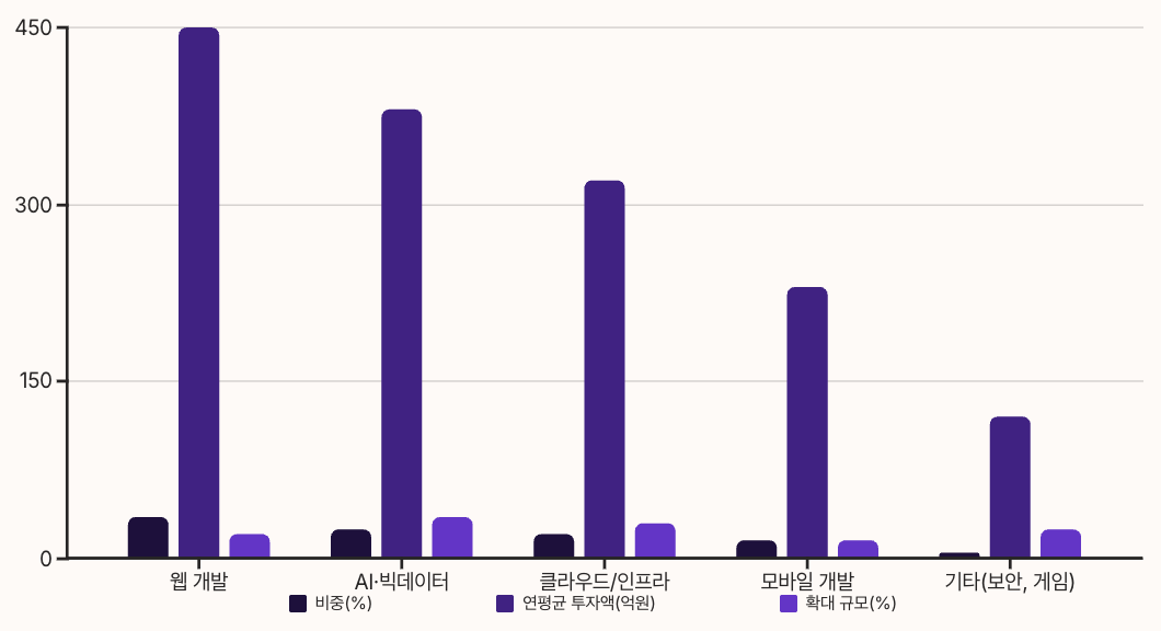 2024년 기준 IT 국비지원 교육 분야별 현황 차트 이미지