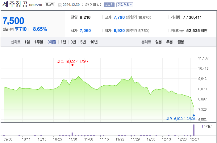 제주항공의 12월 30일 3개월 주가 차트이다. 12월 30일 최저가인 6,920원을 터치하였다.