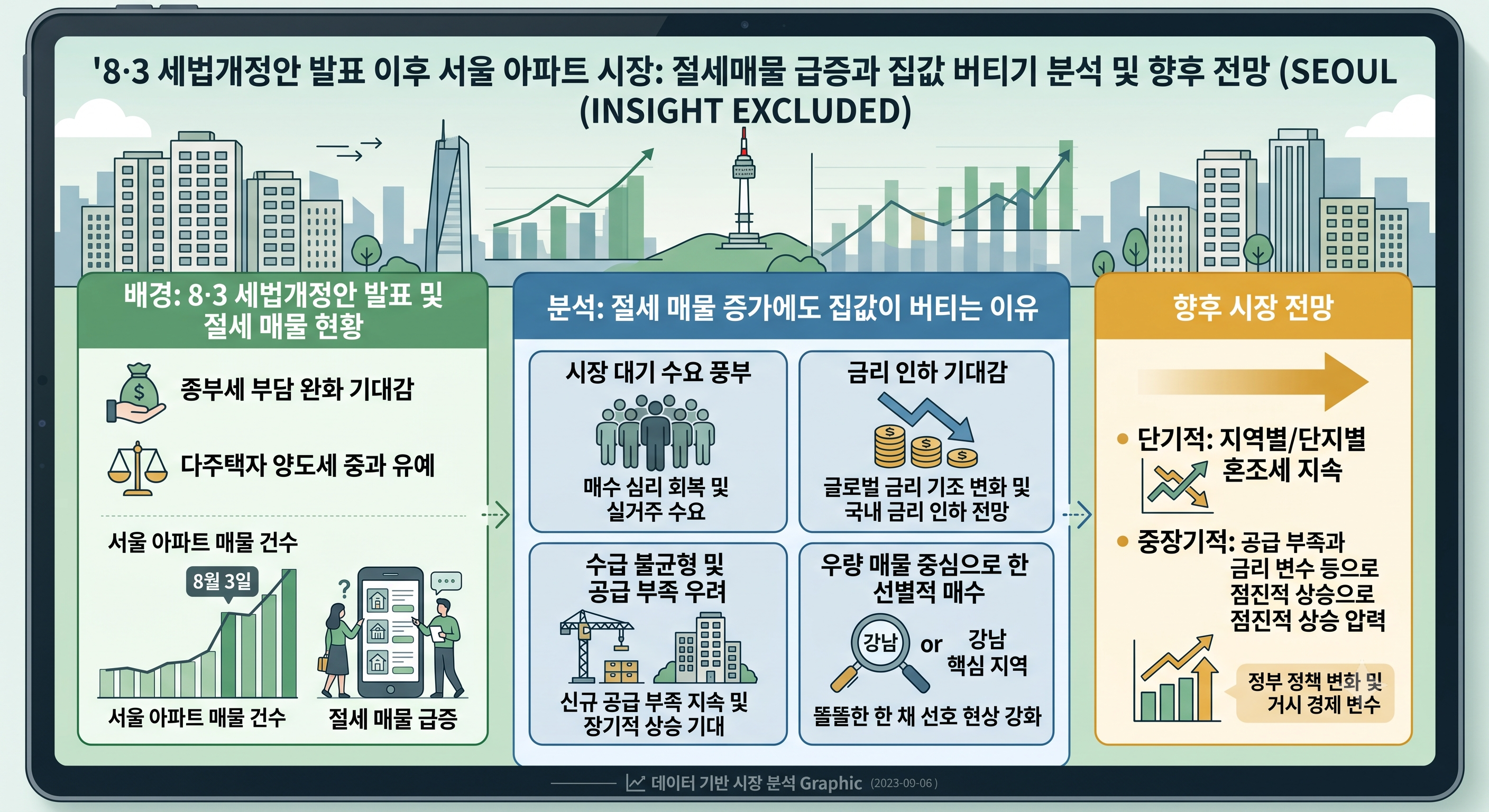 8&middot;3 세법개정안 발표 이후 서울 아파트 절세 매물 급증에도 집값이 버티는 이유와 향후 시장 전망