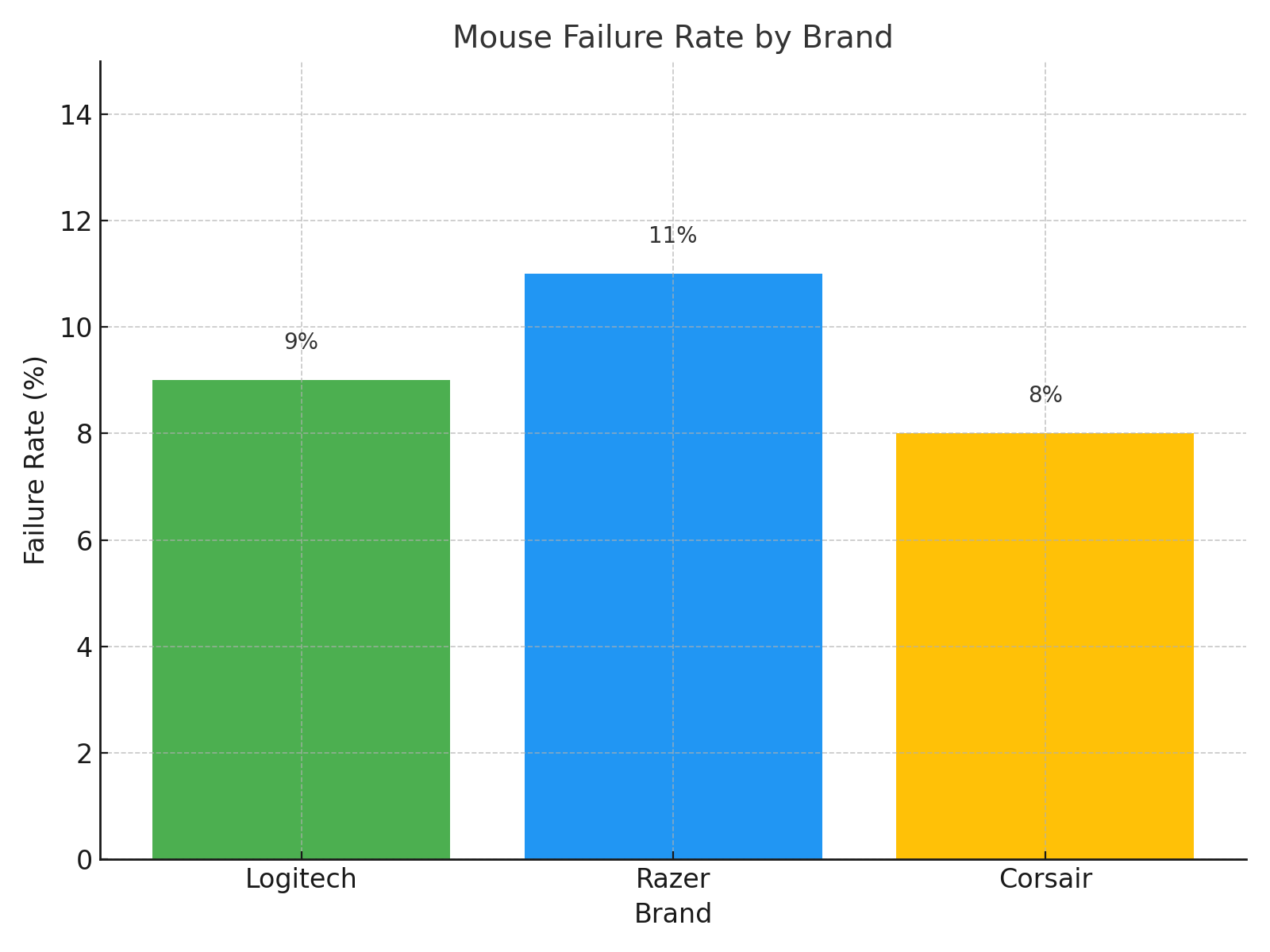 브랜드별 마우스 고장률