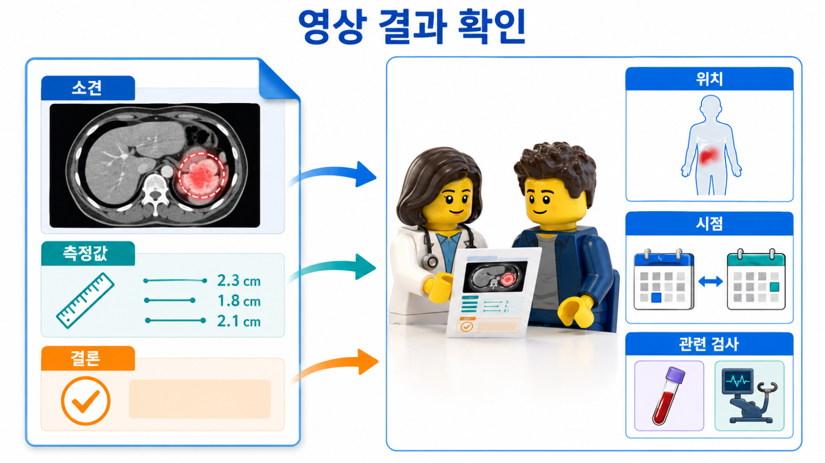 영상검사 결과지의 소견&middot;측정값&middot;결론과 현재 증상을 연결하는 의료 상담 인포그래픽
