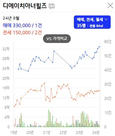 서울-최고가-아파트-디에이치아너힐즈-시세변화-그래프