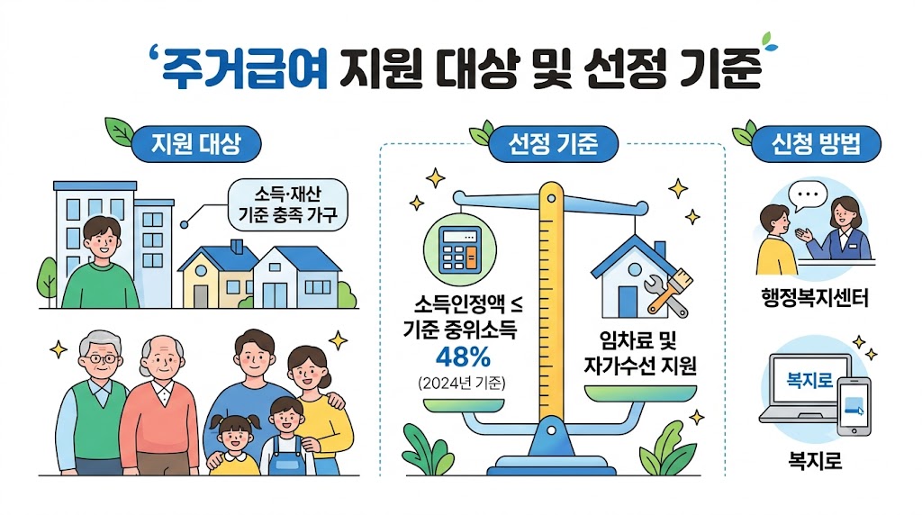 기초생활수급자 주거급여 조건 및 신청 방법, 탈락하지 않는 핵심 팁