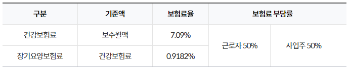 건강보험료와 장기요양보험료 구분