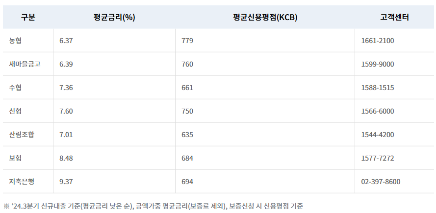업권별 금리_24년 3분기 기준