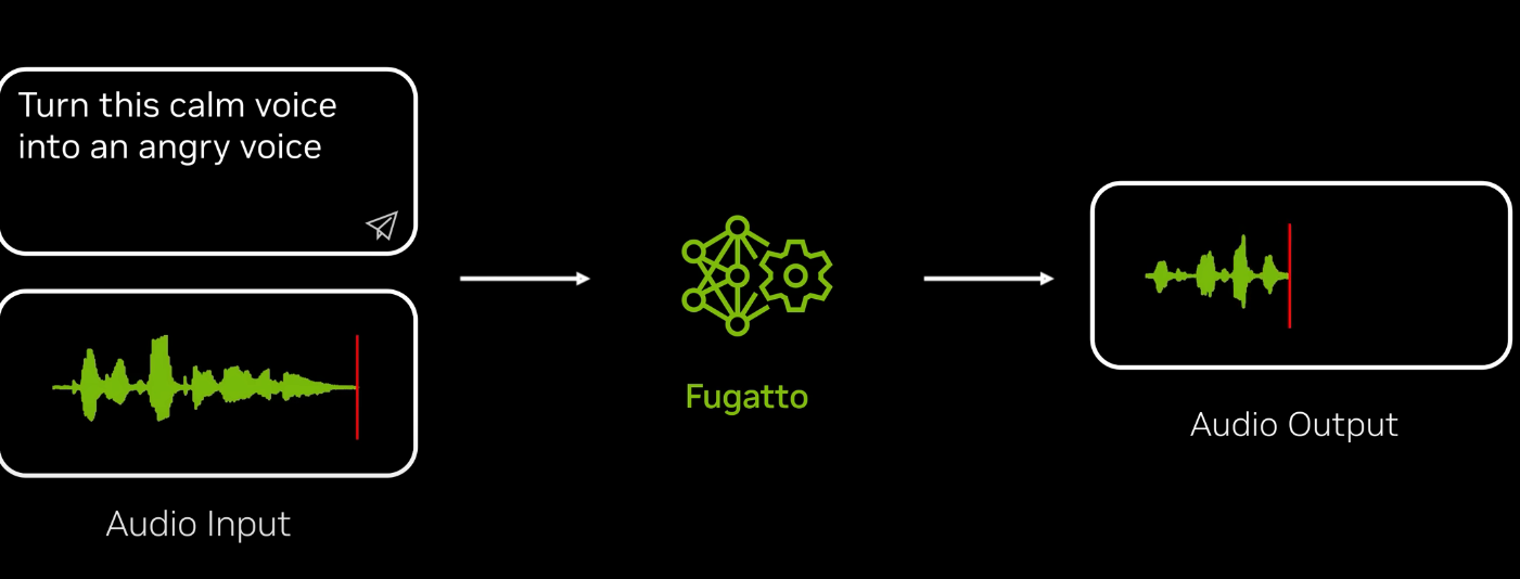 Nvidia의 Fugato